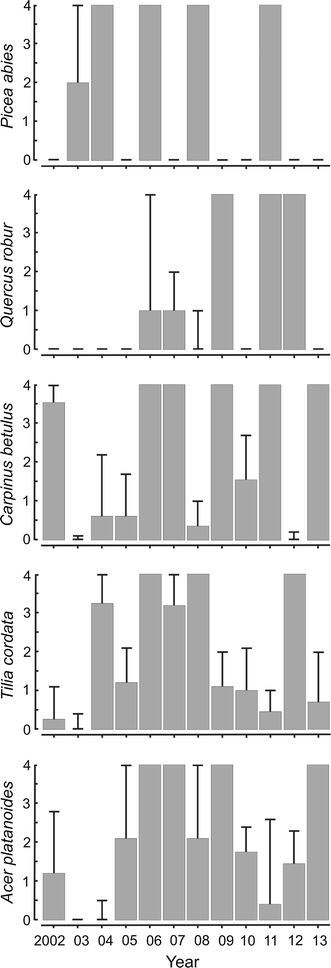 Interannual variation in tree seed production in a primeval ...