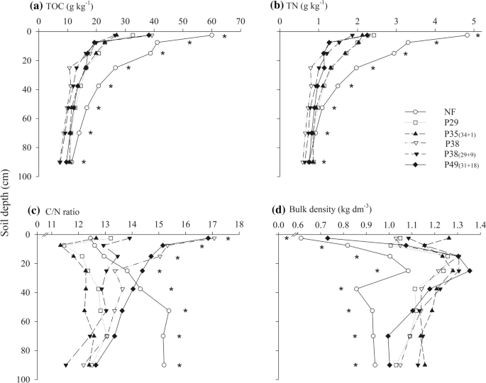 Changes In Soil Carbon And Nitrogen Stocks After Conversion Of Subtropical Natural Forest To Loblolly Pine Plantations Springerlink