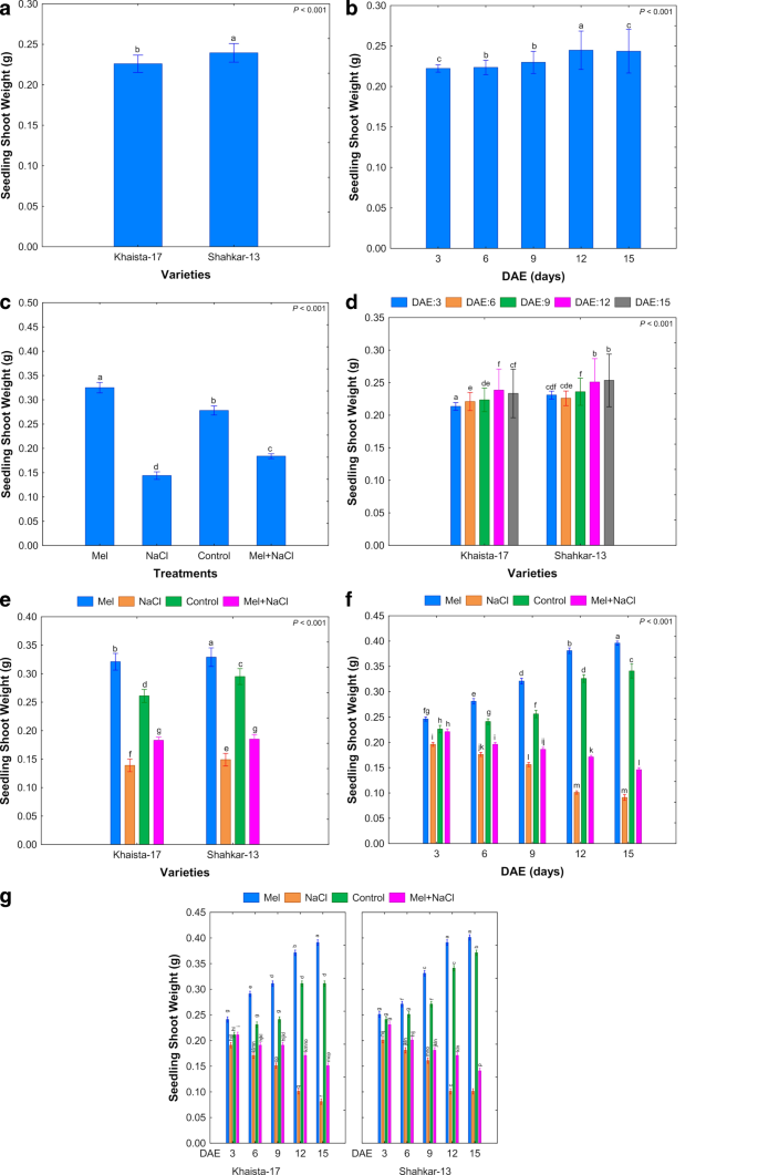 Beneficial Effect of Melatonin on Growth and Chlorophyll Content in Wheat  (Triticum aestivum L.) Grown Under Salt Stress Conditions | SpringerLink