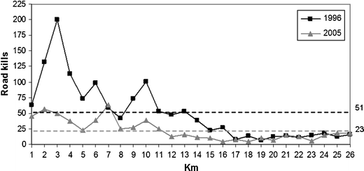 Road killed vertebrates vs. mean temperature and total precipitation