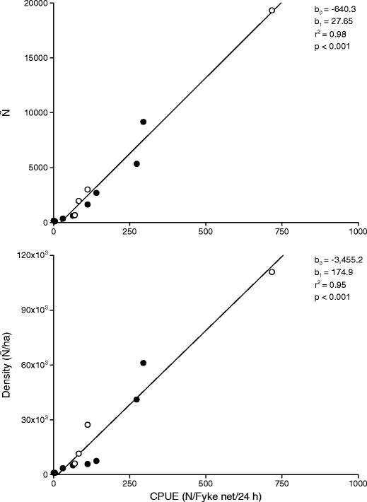 Control Of Invasive American Bullfrog Lithobates Catesbeianus In Small Shallow Water Bodies Springerlink