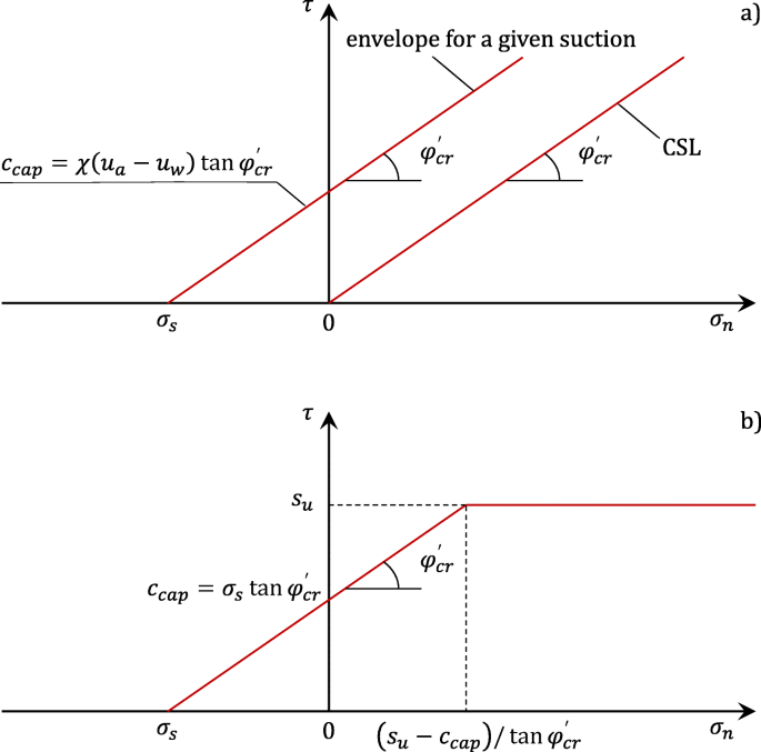 Revisiting Strength Concepts And Correlations With Soil Index Properties Insights From The Dobkovicky Landslide In Czech Republic Springerlink