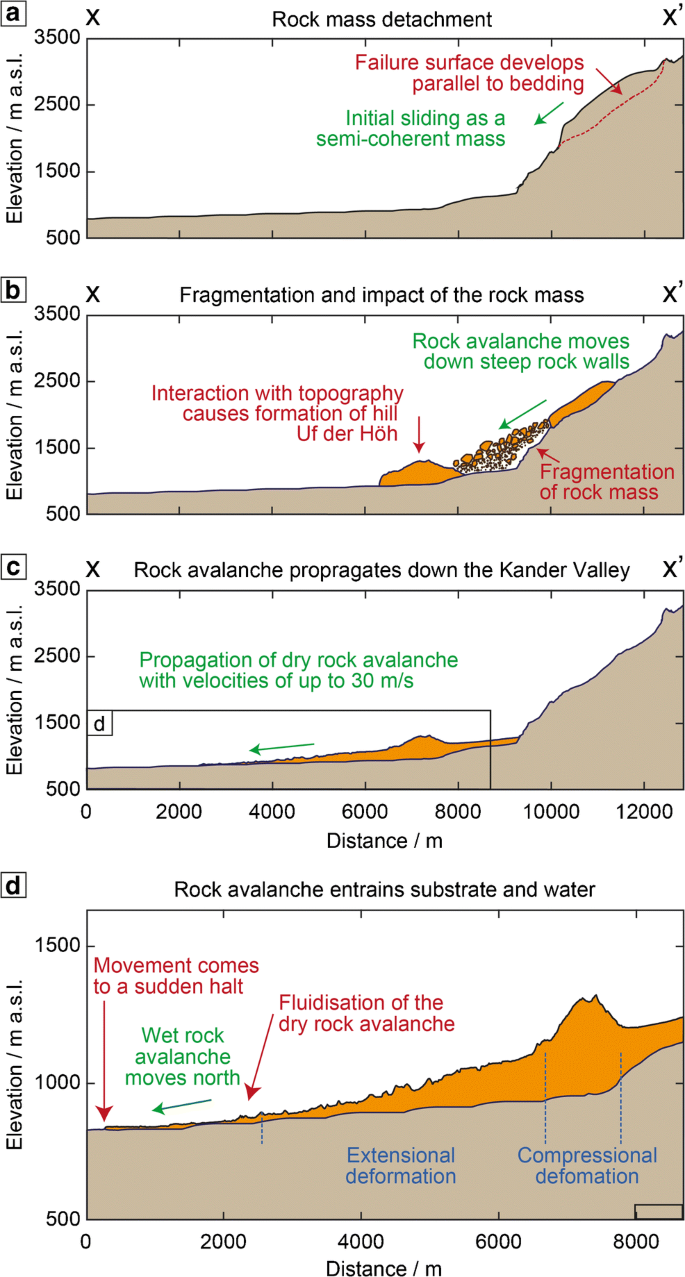 The Kandersteg rock avalanche (Switzerland): integrated analysis of a late  Holocene catastrophic event | SpringerLink