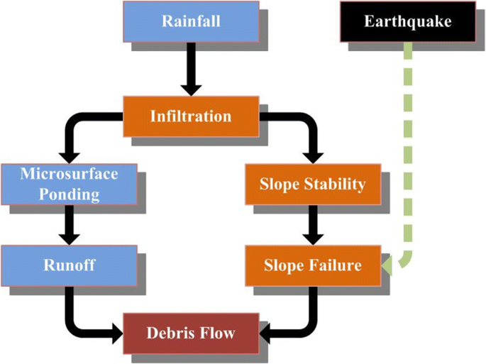 Comprehensive Modelling Of Runoff Generated Debris Flow From Formation To Propagation In A Catchment Springerlink