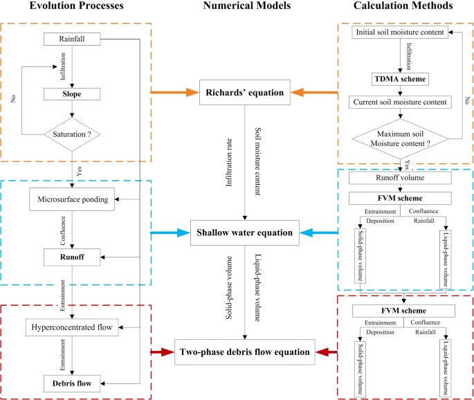 Comprehensive Modelling Of Runoff Generated Debris Flow From Formation To Propagation In A Catchment Springerlink