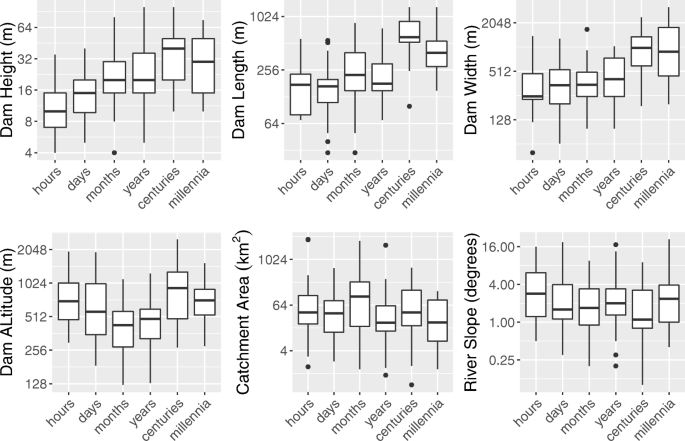 Bayesian Lifetime Analysis For Landslide Dams Springerlink