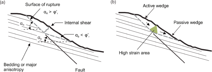 flac3d to model passive margins wedge