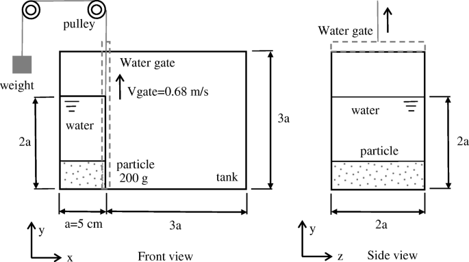 A Coupled Sph Dem Fem Model For Fluid Particle Structure Interaction And A Case Study Of Wenjia Gully Debris Flow Impact Estimation Springerlink