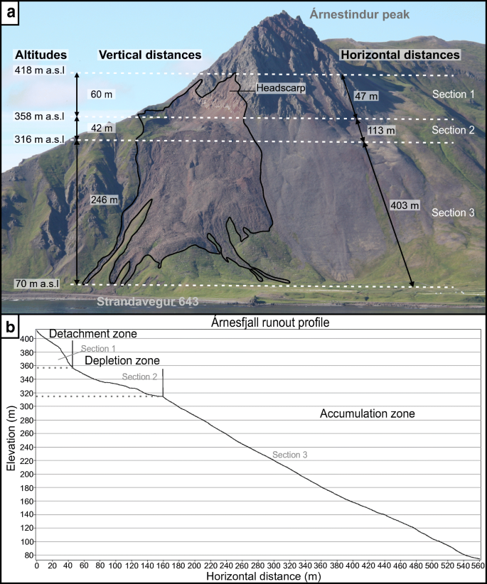 The Impact Of Ground Ice Thaw On Landslide Geomorphology And Dynamics Two Case Studies In Northern Iceland Springerlink The Impact Of Ground Ice Thaw On Landslide Geomorphology And Dynamics Two Case Studies In Northern Iceland Springerlink
