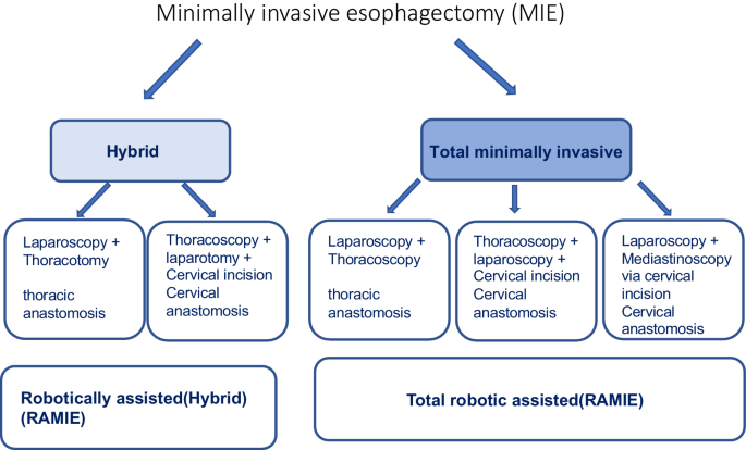 Robotic Resection For Esophageal Cancer Springerlink