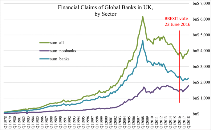 The Uk S Banking Fdi Flows And Total British Fdi A Dynamic Brexit Analysis Springerlink