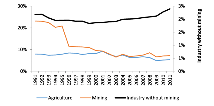 Lessons From The Strukturwandel In The Ruhrgebiet Turning Northern Greece Into An Industrial Champion Springerlink