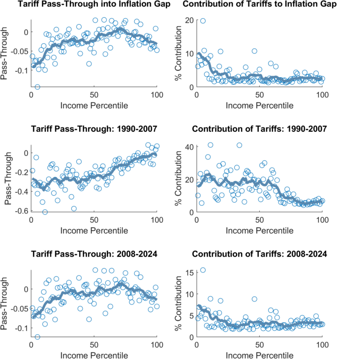 Tariffcause Inflation Graph Unequal inflationary effects of tariffs across socio-demographic groups ...