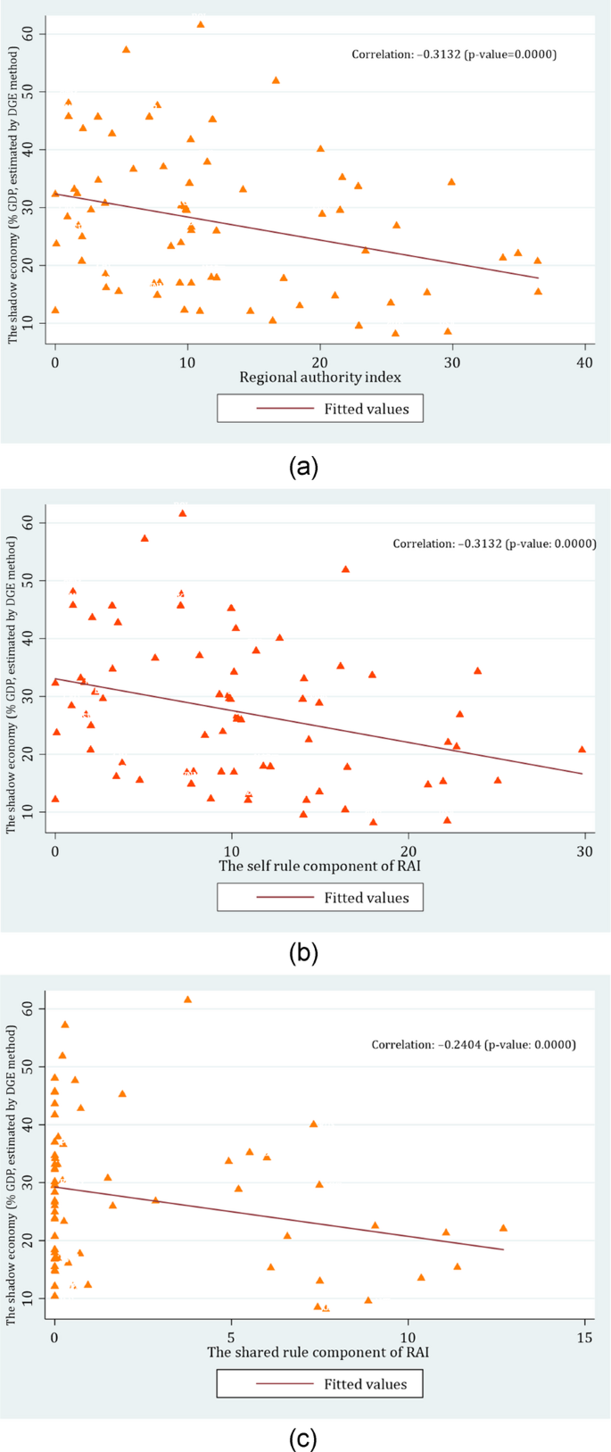 Regional authority and the shadow economy | International Economics and  Economic Policy