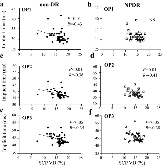 Relationships Between The Vascular Structure And Neural Function Of The Macula In Patients With Diabetes Mellitus Springerlink