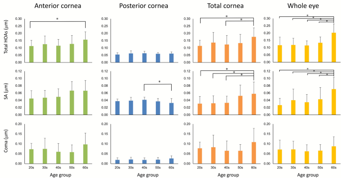 Age-related optical changes: stability of coma and increased spherical ...