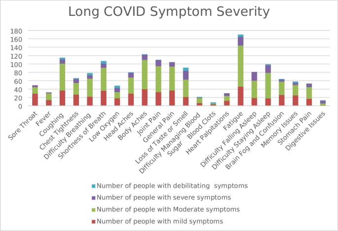 Risk of developing long COVID based on acute COVID-19 severity ...