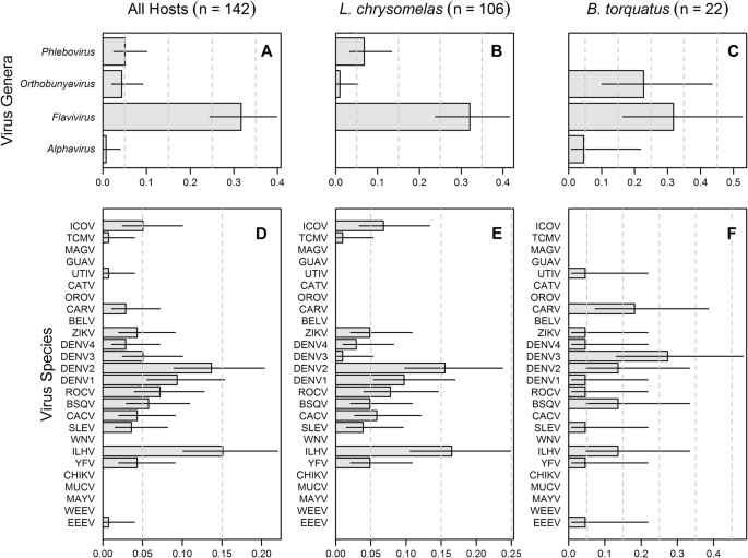 Surveillance Of Arboviruses In Primates And Sloths In The Atlantic Forest Bahia Brazil Springerlink