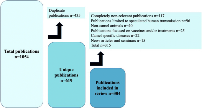 A Review Of Zoonotic Pathogens Of Dromedary Camels Springerlink