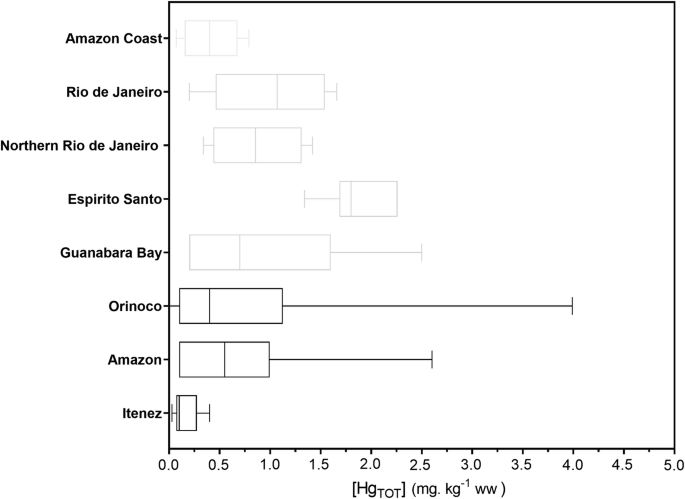 Mercury in Populations of River Dolphins of the Amazon and Orinoco Basins |  SpringerLink