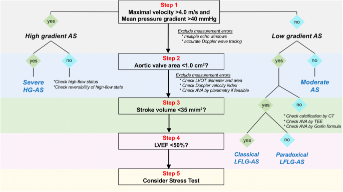 Prognostic Implications of Moderate Aortic Stenosis in Patients With Left  Ventricular Systolic Dysfunction - ScienceDirect