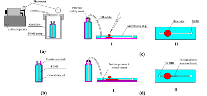 A positive pressure-driven PDMS pump for fluid handling in microfluidic chips |