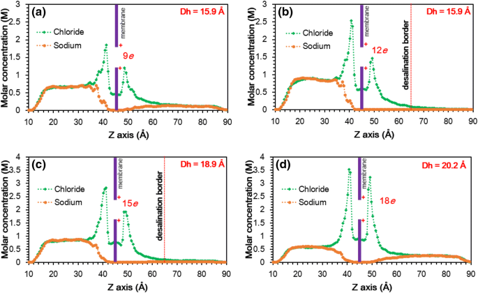 Water Desalination Performance Of H Bn And Optimized Charged Graphene Membranes Springerlink