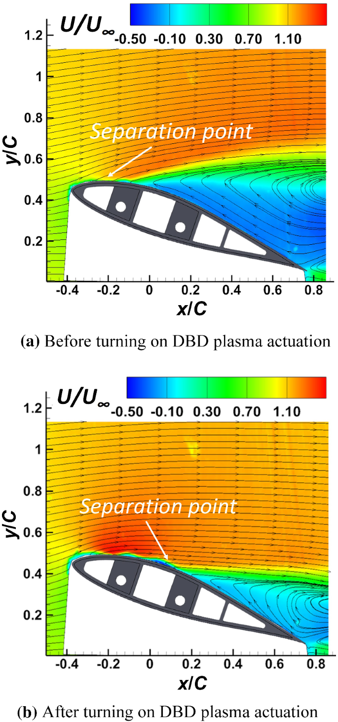 Metamodeling Based Parametric Optimization Of Dbd Plasma Actuation To Suppress Flow Separation Over A Wind Turbine Airfoil Model Springerlink