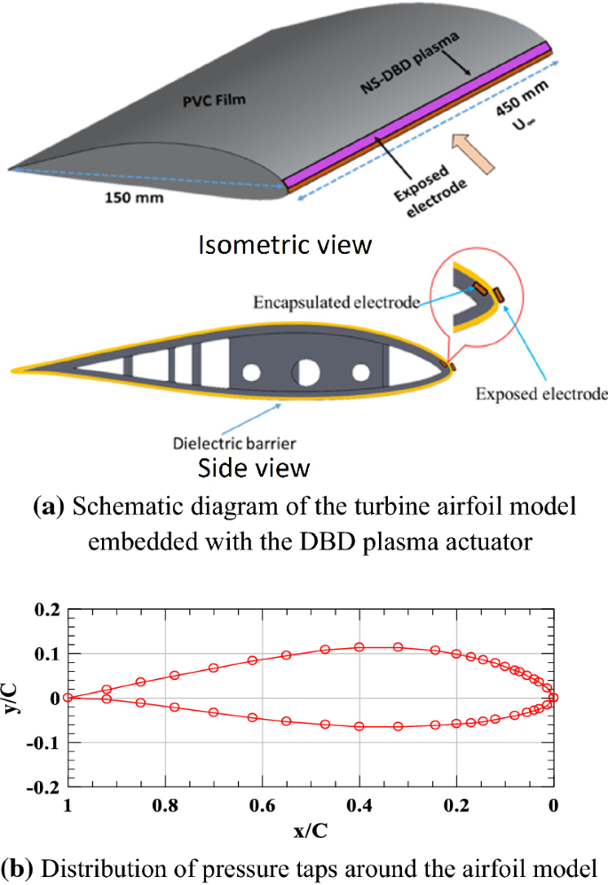Metamodeling Based Parametric Optimization Of Dbd Plasma Actuation To Suppress Flow Separation Over A Wind Turbine Airfoil Model Springerlink