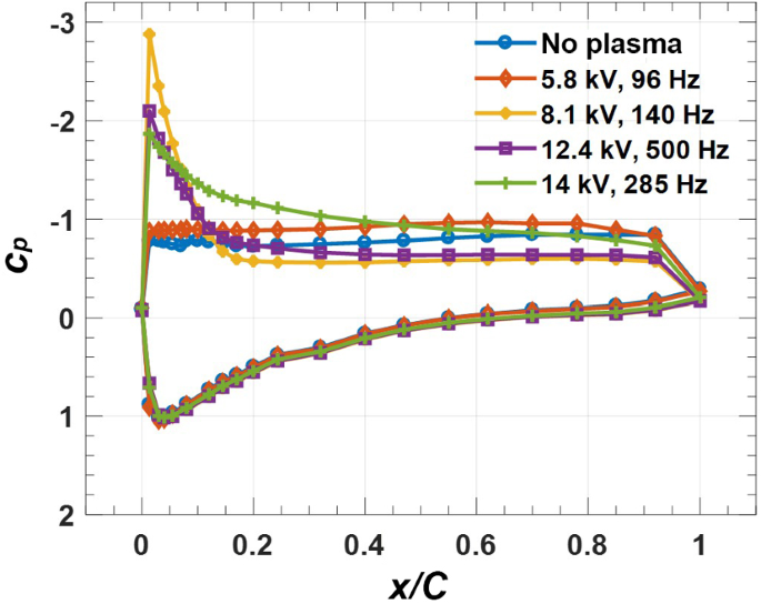 Metamodeling Based Parametric Optimization Of Dbd Plasma Actuation To Suppress Flow Separation Over A Wind Turbine Airfoil Model Springerlink