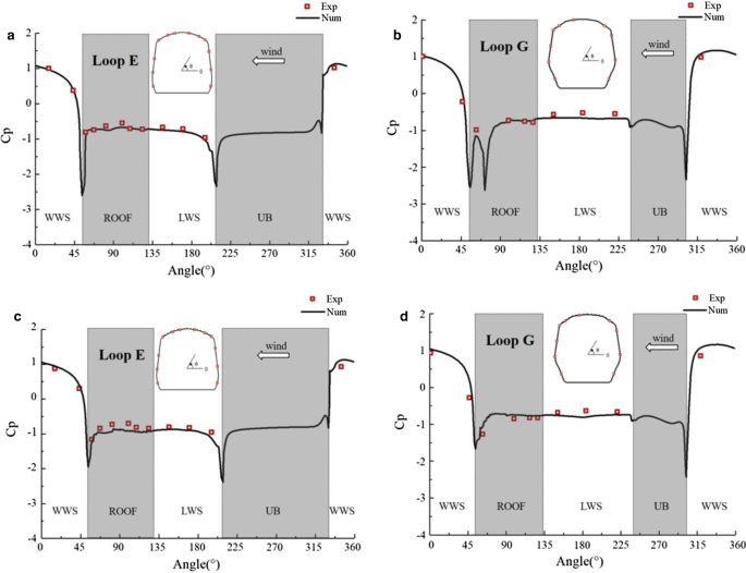 Effect Of Surface Roughness On The Aerodynamics Of A High Speed Train Subjected To Crosswinds Springerlink