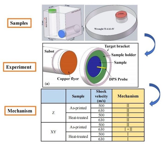 Investigation of the dynamic mechanical properties of additive ...