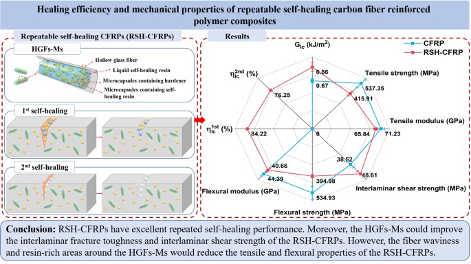 Healing efficiency and mechanical properties of repeatable self-healing ...