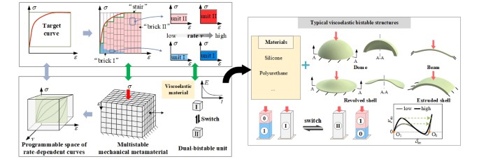 Reprogramming rate-dependent stress-strain curves of mechanical ...