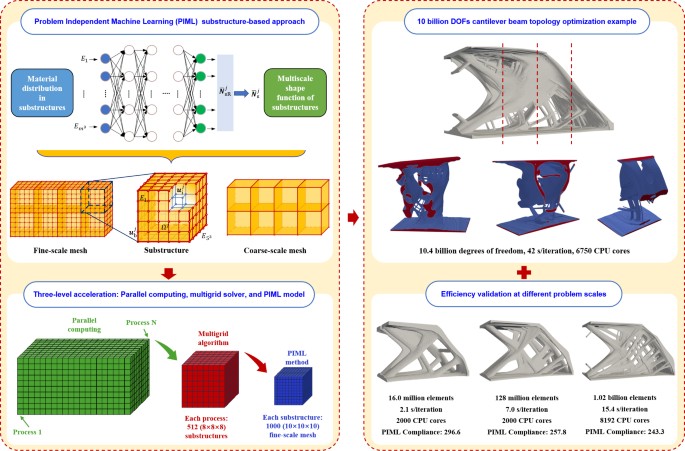 A high-performance parallel algorithm based on problem independent ...