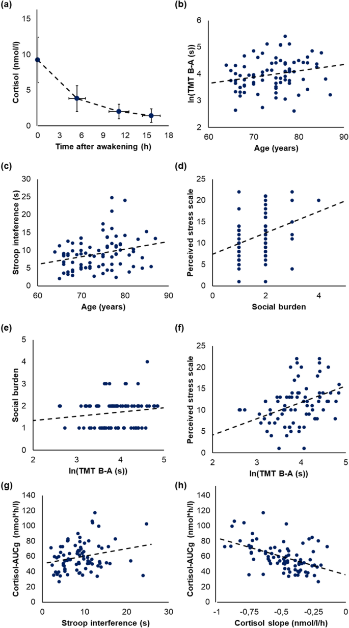 Associations between burden, perceived stress, diurnal cortisol profiles in older adults: implications for cognitive aging | SpringerLink