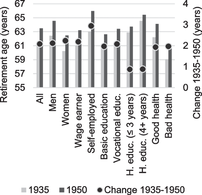 Retirement Age for Women