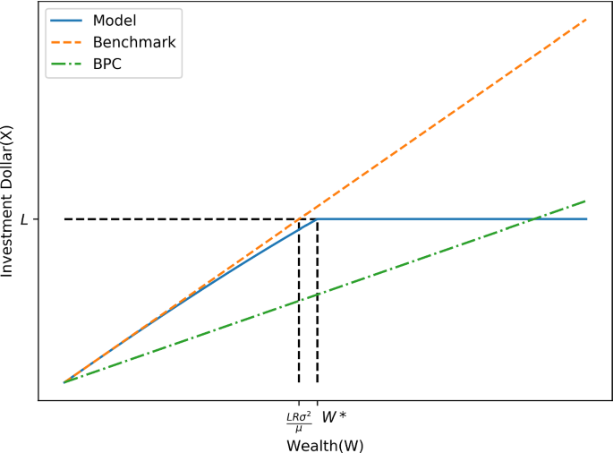 A portfolio choice problem under risk capacity constraint | Annals of  Finance | Springer Nature Link