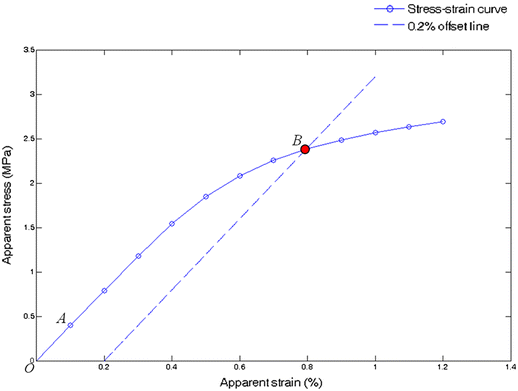 Apparent And Tissue Level Yield Behaviors Of L4 Vertebral Trabecular Bone And Their Associations With Microarchitectures Springerlink