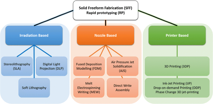 RAPID FABRICATION