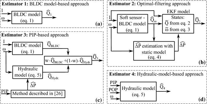 Comparison Of Flow Estimators For Rotary Blood Pumps An In Vitro And In Vivo Study Springerlink