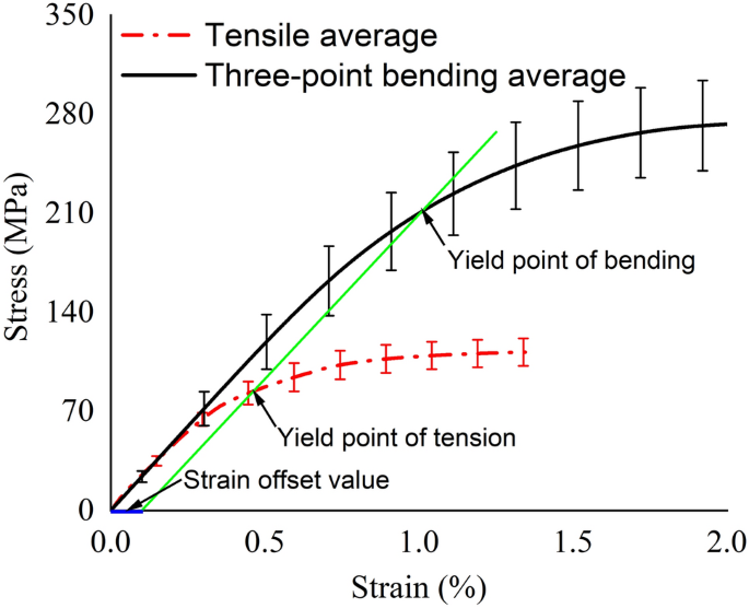 Is The 0 2 Strain Offset Approach Appropriate For Calculating The Yield Stress Of Cortical Bone Springerlink