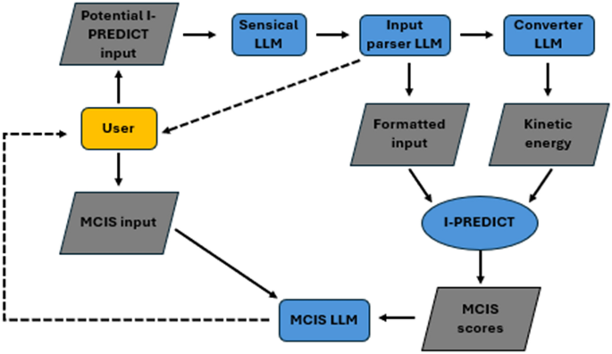 Large Language Models in Injury Prediction Tools: Simplifying User ...