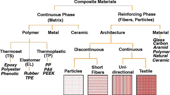 Manufacturing Aspects of Advanced Polymer Composites for Automotive  Applications | SpringerLink