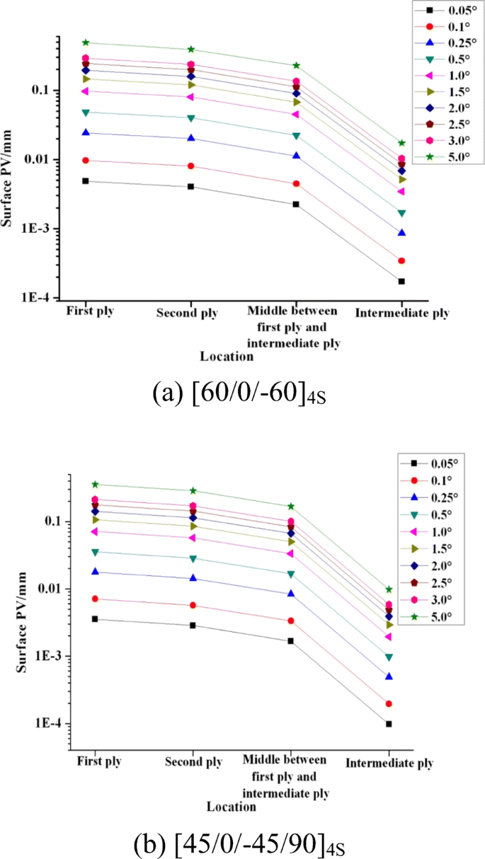 figure c