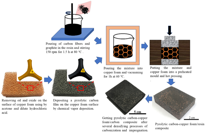 Effect of Pyrolytic Carbon Interface Thickness on Conductivity and  Tribological Properties of Copper Foam/Carbon Composite | SpringerLink