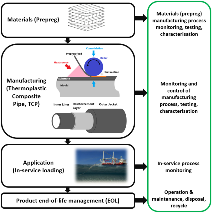 Manufacturing Defects in Thermoplastic Composite Pipes and Their 