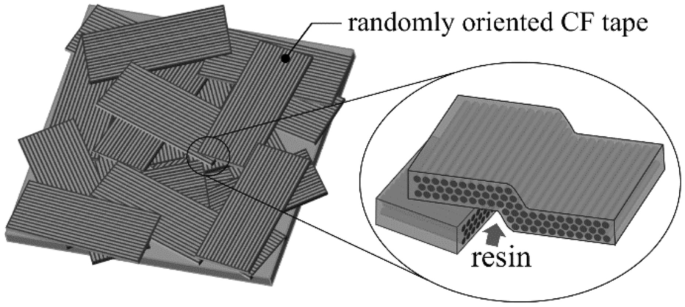 Evaluation of Effect of Tape Edges on Tensile Properties of Chopped Carbon  Fiber Tape Reinforced Thermoplastics by X-ray Grating Interferometry |  SpringerLink