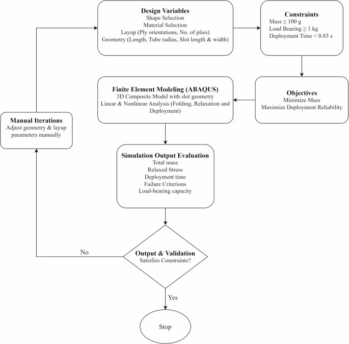 Design and Optimization of Tape Spring Hinges for Space Applications ...