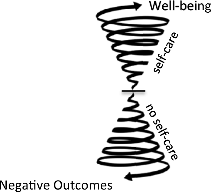 Dear Mental Health Practitioners Take Care Of Yourselves A Literature Review On Self Care Springerlink